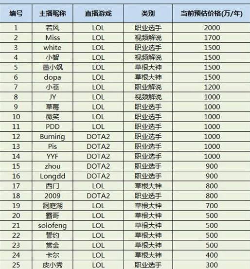 游戏直播行业亏损成常态  成本控制成出路