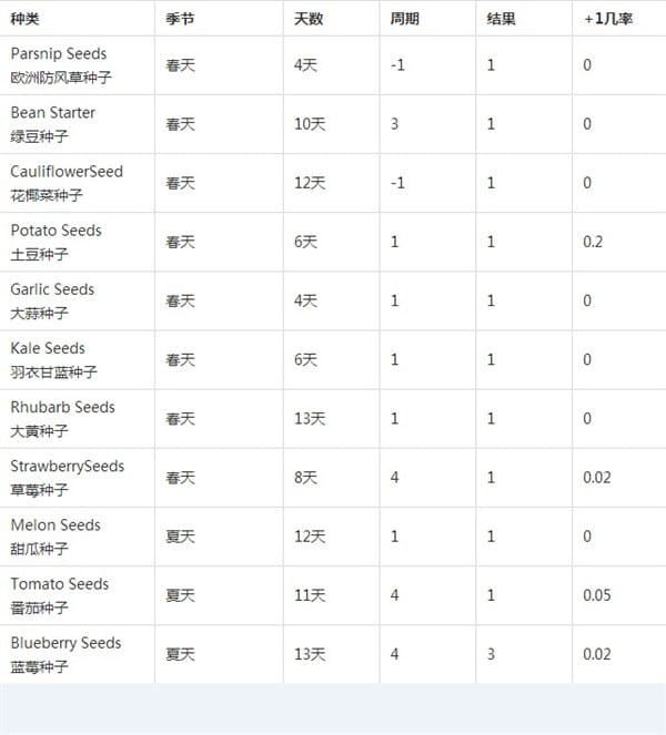 星露谷物语农作物种植条件,星露谷物语种植季节