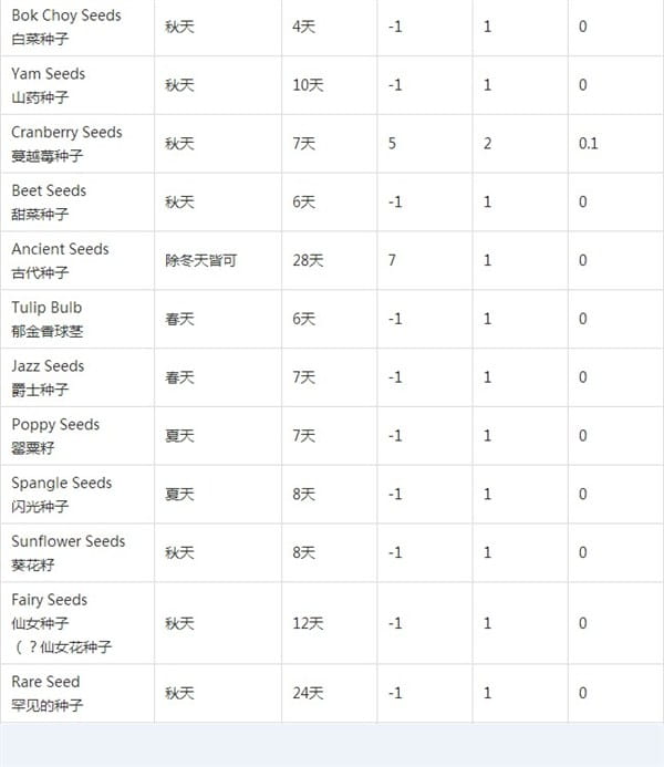 星露谷物语农作物种植条件,星露谷物语种植季节