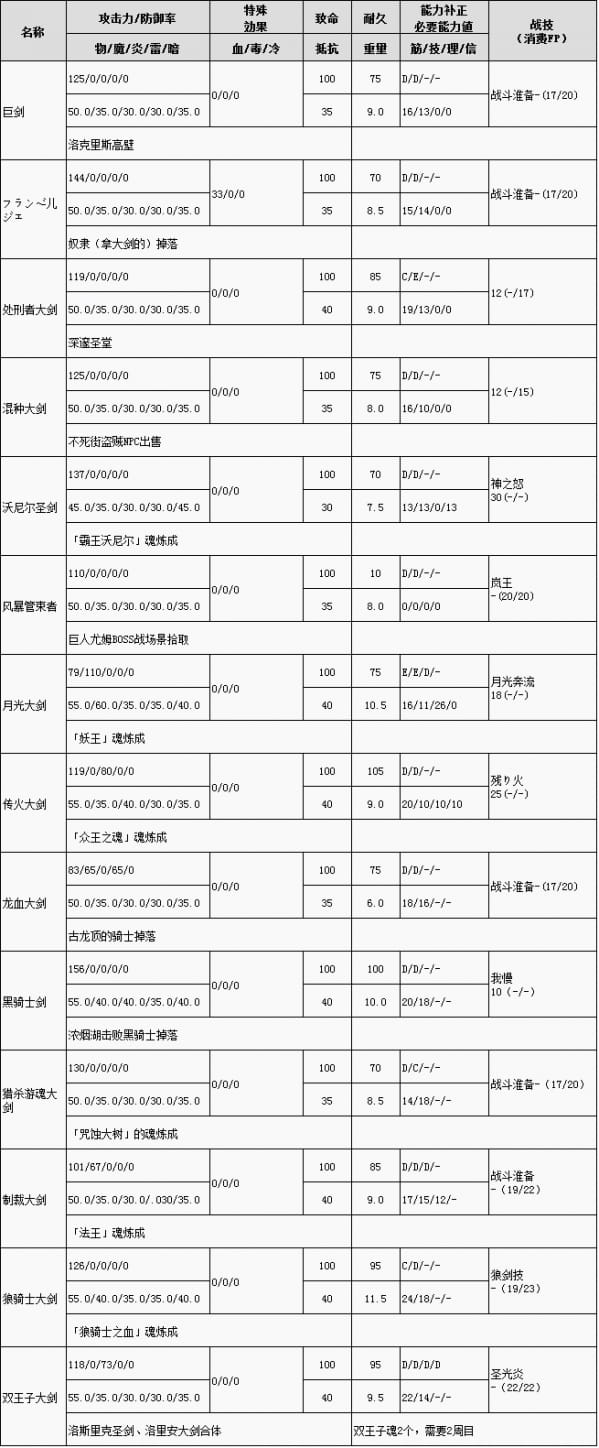 黑暗之魂3大剑特大剑怎么获取 黑暗之魂3大剑特大剑属性及获得方法